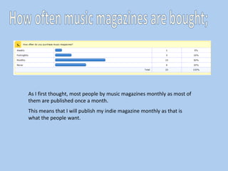 As I first thought, most people by music magazines monthly as most of
them are published once a month.
This means that I will publish my indie magazine monthly as that is
what the people want.
 