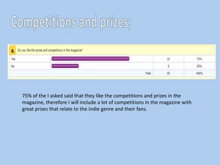 75% of the I asked said that they like the competitions and prizes in the
magazine, therefore I will include a lot of competitions in the magazine with
great prizes that relate to the indie genre and their fans.
 