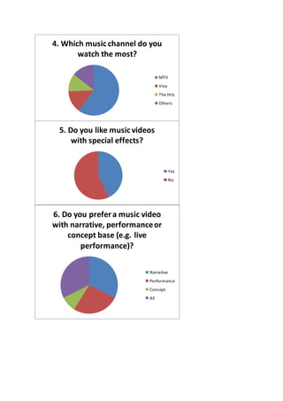 4. Which music channel do you
watch the most?
MTV
Viva
The Hits
Others
5. Do you like music videos
with special effects?
Yes
No
6. Do you prefera music video
with narrative, performanceor
concept base (e.g. live
performance)?
Narrative
Performance
Concept
All
 