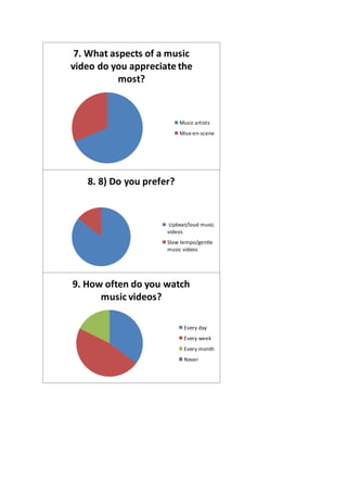 7. What aspects of a music
video do you appreciate the
most?
Music artists
Mise-en-scene
8. 8) Do you prefer?
Upbeat/loud music
videos
Slow tempo/gentle
music videos
9. How often do you watch
music videos?
Every day
Every week
Every month
Never
 
