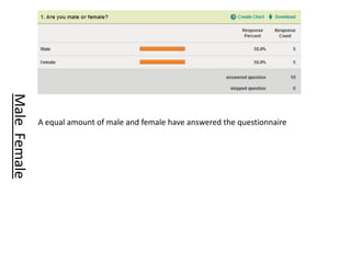 Male Female




              A equal amount of male and female have answered the questionnaire
 
