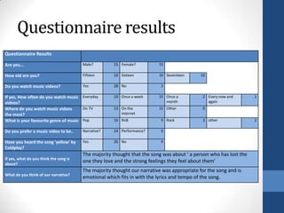 Questionnaire results
Questionnaire Results

Are you...                              Male?        15 Female?          15

How old are you?                        Fifteen      10 Sixteen          10 Seventeen       10

Do you watch music videos?              Yes          28 No                2

If yes, How often do you watch music Everyday        10 Once a week      15 Once a           2 Every now and       1
videos?                                                                       month            again
Where do you watch music videos       On TV          13 On the           15 Other            0
the most?                                               internet
What is your favourite genre of music Pop            16 RnB               9 Rock             3 other               2

Do you prefer a music video to be..     Narrative?   24 Performance?      6

Have you heard the song 'yellow' by     Yes          26 No                4
Coldplay?
                                        The majority thought that the song was about ' a person who has lost the
If yes, what do you think the song is
about?
                                        one they love and the strong feelings they feel about them'
                                        The majority thought our narrative was appropriate for the song and is
What do you think of our narrative?
                                        emotional which fits in with the lyrics and tempo of the song.
 