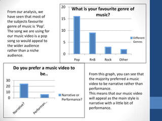 20
                                 What is your favourite genre of
From our analysis, we
have seen that most of                      music?
                            15
the subjects favourite
genre of music is ‘Pop’.
The song we are using for   10
our music video is a pop                                             Different
song so would appeal to      5                                       Genres
the wider audience
rather than a niche
audience.                    0
                                   Pop     RnB      Rock     Other

     Do you prefer a music video to
                  be..                     From this graph, you can see that
30                                         the majority preferred a music
                                           video to be narrative rather than
20
                                           performance.
10                                         This means that our music video
                            Narrative or
 0                          Performance?   will appeal as the main style is
                                           narrative with a little bit of
                                           performance.
 