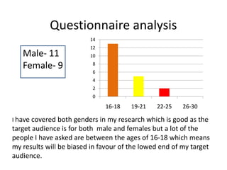 Questionnaire analysis
                         14
                         12
   Male- 11              10

   Female- 9              8
                          6
                          4
                          2
                          0

                              16-18    19-21   22-25    26-30

I have covered both genders in my research which is good as the
target audience is for both male and females but a lot of the
people I have asked are between the ages of 16-18 which means
my results will be biased in favour of the lowed end of my target
audience.
 