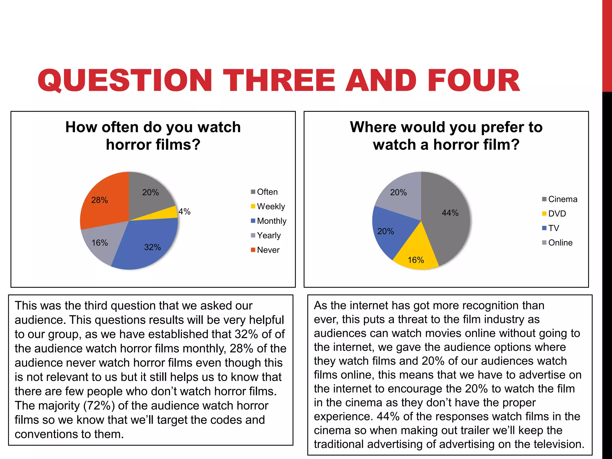 QUESTION THREE AND FOUR
          How often do you watch                                  Where would you prefer to
              horror films?                                         watch a horror film?

                          20%                    Often                     20%
               28%                                                                                          Cinema
                                                 Weekly
                                 4%                                                    44%                  DVD
                                                 Monthly
                                                                        20%                                 TV
                                                 Yearly
               16%                                                                                          Online
                          32%                    Never
                                                                                 16%




This was the third question that we asked our              As the internet has got more recognition than
audience. This questions results will be very helpful      ever, this puts a threat to the film industry as
to our group, as we have established that 32% of of        audiences can watch movies online without going to
the audience watch horror films monthly, 28% of the        the internet, we gave the audience options where
audience never watch horror films even though this         they watch films and 20% of our audiences watch
is not relevant to us but it still helps us to know that   films online, this means that we have to advertise on
there are few people who don’t watch horror films.         the internet to encourage the 20% to watch the film
The majority (72%) of the audience watch horror            in the cinema as they don’t have the proper
films so we know that we’ll target the codes and           experience. 44% of the responses watch films in the
conventions to them.                                       cinema so when making out trailer we’ll keep the
                                                           traditional advertising of advertising on the television.
 