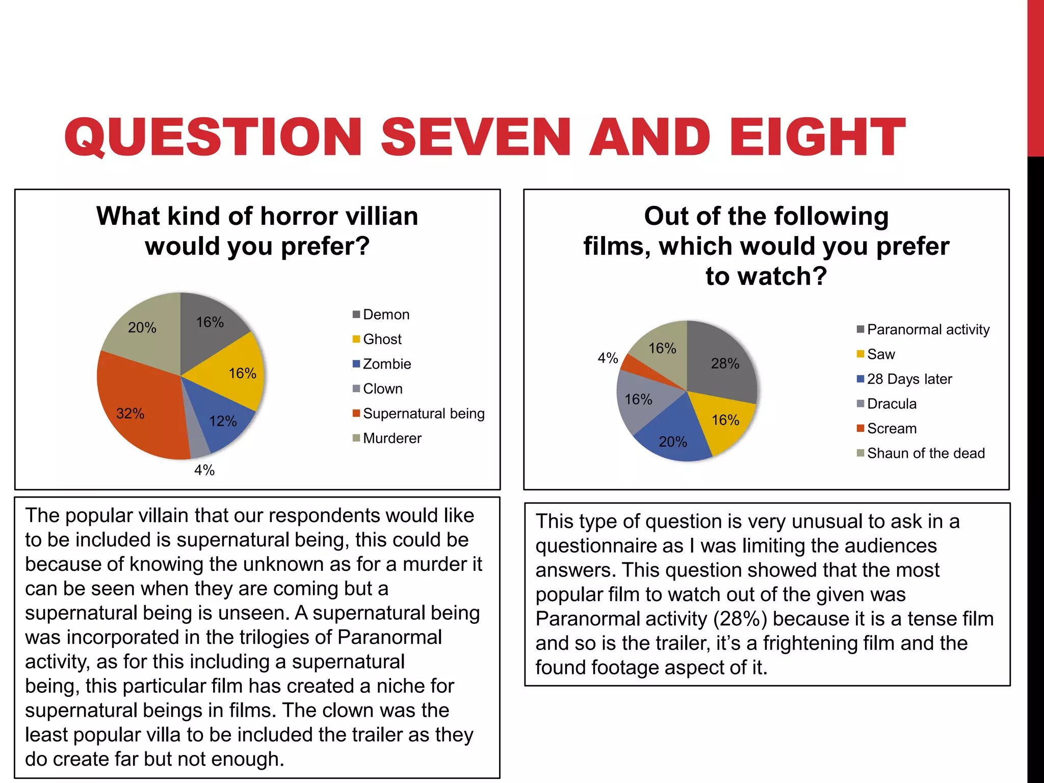 QUESTION SEVEN AND EIGHT
        What kind of horror villian                                   Out of the following
           would you prefer?                                     films, which would you prefer
                                                                           to watch?
                                       Demon
            20%     16%
                                                                                                   Paranormal activity
                                       Ghost
                                                                          16%                      Saw
                                       Zombie                      4%               28%
                          16%                                                                      28 Days later
                                       Clown
                                                                        16%                        Dracula
          32%                          Supernatural being                           16%
                     12%
                                                                                                   Scream
                                       Murderer                               20%
                                                                                                   Shaun of the dead
                    4%


The popular villain that our respondents would like         This type of question is very unusual to ask in a
to be included is supernatural being, this could be         questionnaire as I was limiting the audiences
because of knowing the unknown as for a murder it           answers. This question showed that the most
can be seen when they are coming but a                      popular film to watch out of the given was
supernatural being is unseen. A supernatural being          Paranormal activity (28%) because it is a tense film
was incorporated in the trilogies of Paranormal             and so is the trailer, it’s a frightening film and the
activity, as for this including a supernatural              found footage aspect of it.
being, this particular film has created a niche for
supernatural beings in films. The clown was the
least popular villa to be included the trailer as they
do create far but not enough.
 