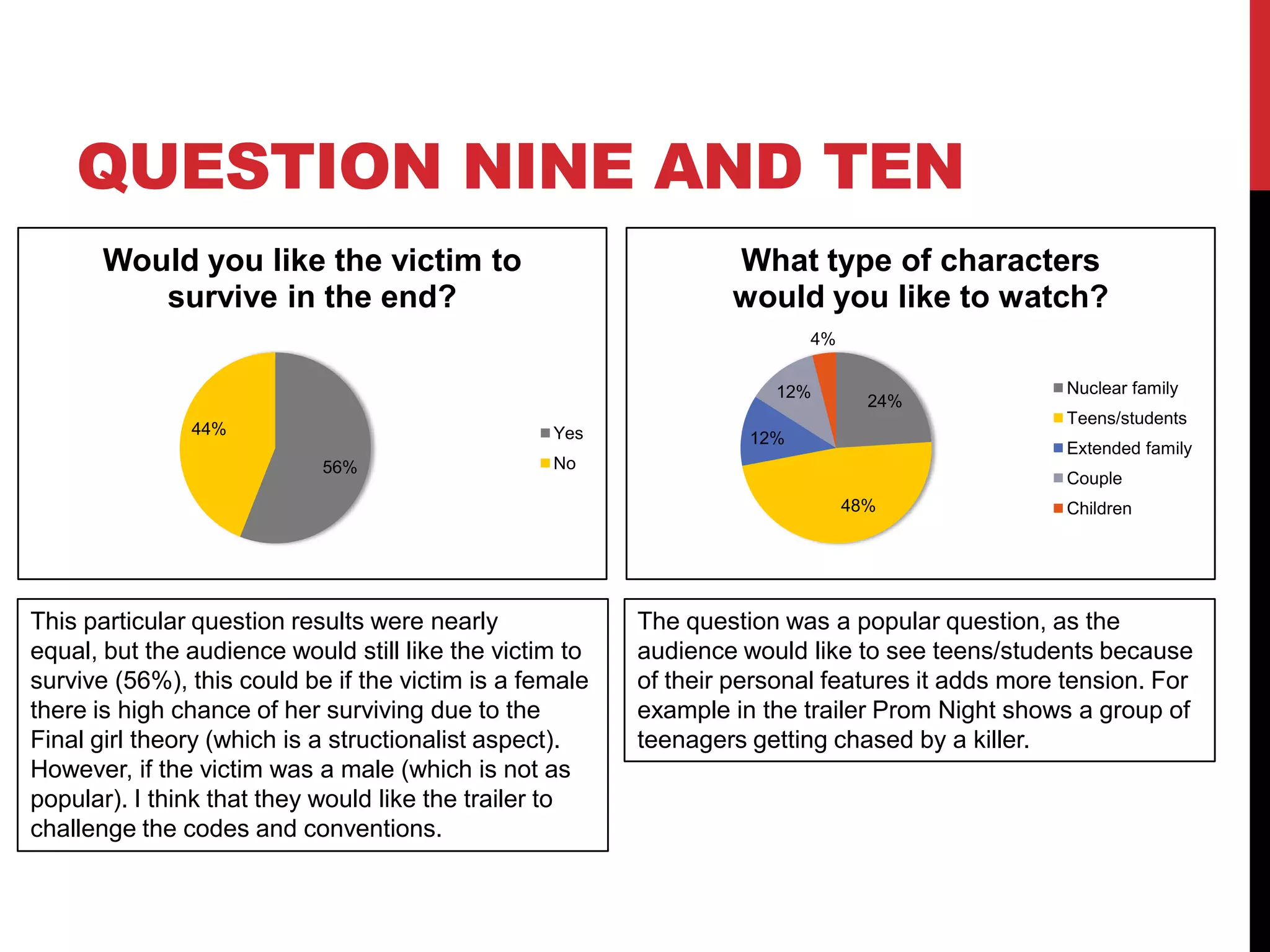 QUESTION NINE AND TEN
       Would you like the victim to                              What type of characters
          survive in the end?                                    would you like to watch?
                                                                         4%


                                                                     12%                         Nuclear family
                                                                                24%
                                                                                                 Teens/students
               44%                                Yes              12%
                                                                                                 Extended family
                            56%                   No
                                                                                                 Couple
                                                                              48%                Children




This particular question results were nearly             The question was a popular question, as the
equal, but the audience would still like the victim to   audience would like to see teens/students because
survive (56%), this could be if the victim is a female   of their personal features it adds more tension. For
there is high chance of her surviving due to the         example in the trailer Prom Night shows a group of
Final girl theory (which is a structionalist aspect).    teenagers getting chased by a killer.
However, if the victim was a male (which is not as
popular). I think that they would like the trailer to
challenge the codes and conventions.
 