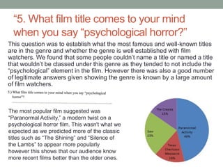 “5. What film title comes to your mind
  when you say “psychological horror?”
This question was to establish what the most famous and well-known titles
are in the genre and whether the genre is well established with film
watchers. We found that some people couldn’t name a title or named a title
that wouldn’t be classed under this genre as they tended to not include the
“psychological” element in the film. However there was also a good number
of legitimate answers given showing the genre is known by a large amount
of film watchers.



The most popular film suggested was
“Paranormal Activity,” a modern twist on a
psychological horror film. This wasn't what we
expected as we predicted more of the classic
titles such as “The Shining” and “Silence of
the Lambs” to appear more popularly
however this shows that our audience know
more recent films better than the older ones.
 