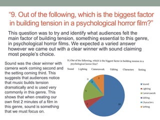 “9. Out of the following, which is the biggest factor
  in building tension in a psychological horror film?”
 This question was to try and identify what audiences felt the
 main factor of building tension, something essential to this genre,
 in psychological horror films. We expected a varied answer
 however we came out with a clear winner with sound claiming
 most people’s choice.
Sound was the clear winner with
camera work coming second and
the setting coming third. This
suggests that audiences notice
that music builds tension
dramatically and is used very
commonly in this genre. This
shows that when creating our
own first 2 minutes of a film in
this genre, sound is something
that we must focus on.
 