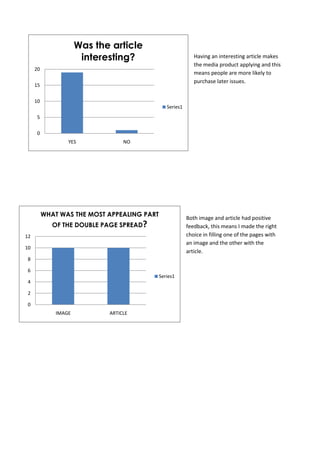 Was the article
                       interesting?                          Having an interesting article makes
                                                             the media product applying and this
     20
                                                             means people are more likely to
                                                             purchase later issues.
     15

     10
                                                Series1
      5

      0
                  YES             NO




          WHAT WAS THE MOST APPEALING PART
                                                          Both image and article had positive
             OF THE DOUBLE PAGE SPREAD?                   feedback, this means I made the right
12                                                        choice in filling one of the pages with
                                                          an image and the other with the
10
                                                          article.
 8

 6
                                             Series1
 4

 2

 0
              IMAGE          ARTICLE
 