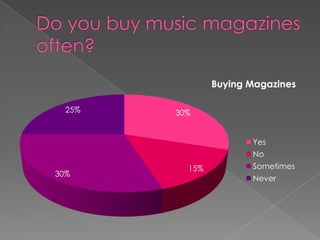 Buying Magazines

  25%   30%


                       Yes
                       No
          15%          Sometimes
30%
                       Never
 