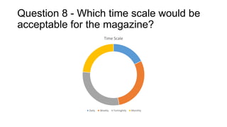 Question 8 - Which time scale would be
acceptable for the magazine?
Time Scale

Daily

Weekly

Fortnightly

Monthly

 