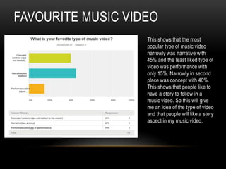 FAVOURITE MUSIC VIDEO
This shows that the most
popular type of music video
narrowly was narrative with
45% and the least liked type of
video was performance with
only 15%. Narrowly in second
place was concept with 40%.
This shows that people like to
have a story to follow in a
music video. So this will give
me an idea of the type of video
and that people will like a story
aspect in my music video.

 