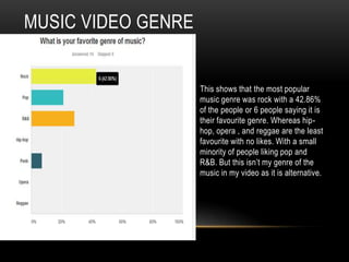 MUSIC VIDEO GENRE

This shows that the most popular
music genre was rock with a 42.86%
of the people or 6 people saying it is
their favourite genre. Whereas hiphop, opera , and reggae are the least
favourite with no likes. With a small
minority of people liking pop and
R&B. But this isn’t my genre of the
music in my video as it is alternative.

 