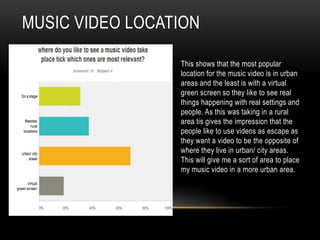 MUSIC VIDEO LOCATION
This shows that the most popular
location for the music video is in urban
areas and the least is with a virtual
green screen so they like to see real
things happening with real settings and
people. As this was taking in a rural
area tis gives the impression that the
people like to use videos as escape as
they want a video to be the opposite of
where they live in urban/ city areas.
This will give me a sort of area to place
my music video in a more urban area.

 