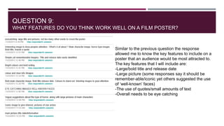 QUESTION 9:
WHAT FEATURES DO YOU THINK WORK WELL ON A FILM POSTER?

Similar to the previous question the response
allowed me to know the key features to include on a
poster that an audience would be most attracted to.
The key features that I will include are:
-Large/bold title and release date
-Large picture (some responses say it should be
remember-able/iconic yet others suggested the use
of ‘well-known’ faces)
-The use of quotes/small amounts of text
-Overall needs to be eye catching

 