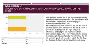 QUESTION 2:
WOULD YOU SAY A TRAILER MAKES YOU MORE INCLINED TO WATCH THE
FILM?
This question allowed me to get a good understanding
on the importance of film trailers. The results show that
a trailer has a large impact in encouraging an
audience member to see a film.
A trailer has to ensure it advertises the film the best in
order for people to be interested in the film. It needs to
provide the audience with the right amount of
information and not give too much away. From
conversations about films I have noticed that a couple
of times people have watched a trailer thinking the film
will be really good, but when they watch the film they
are disappointed as the trailer gave too much away.

 