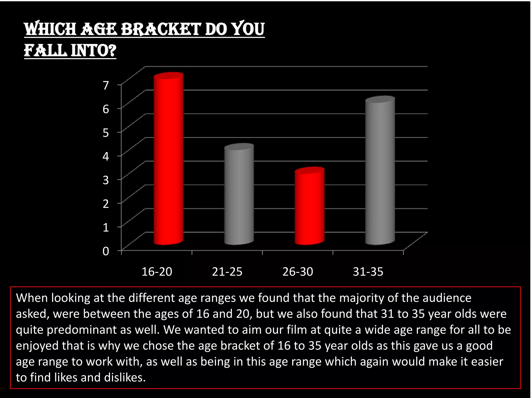 Which age bracket do you
fall into?
7
6
5
4
3
2
1
0
16-20

21-25

26-30

31-35

When looking at the different age ranges we found that the majority of the audience
asked, were between the ages of 16 and 20, but we also found that 31 to 35 year olds were
quite predominant as well. We wanted to aim our film at quite a wide age range for all to be
enjoyed that is why we chose the age bracket of 16 to 35 year olds as this gave us a good
age range to work with, as well as being in this age range which again would make it easier
to find likes and dislikes.

 