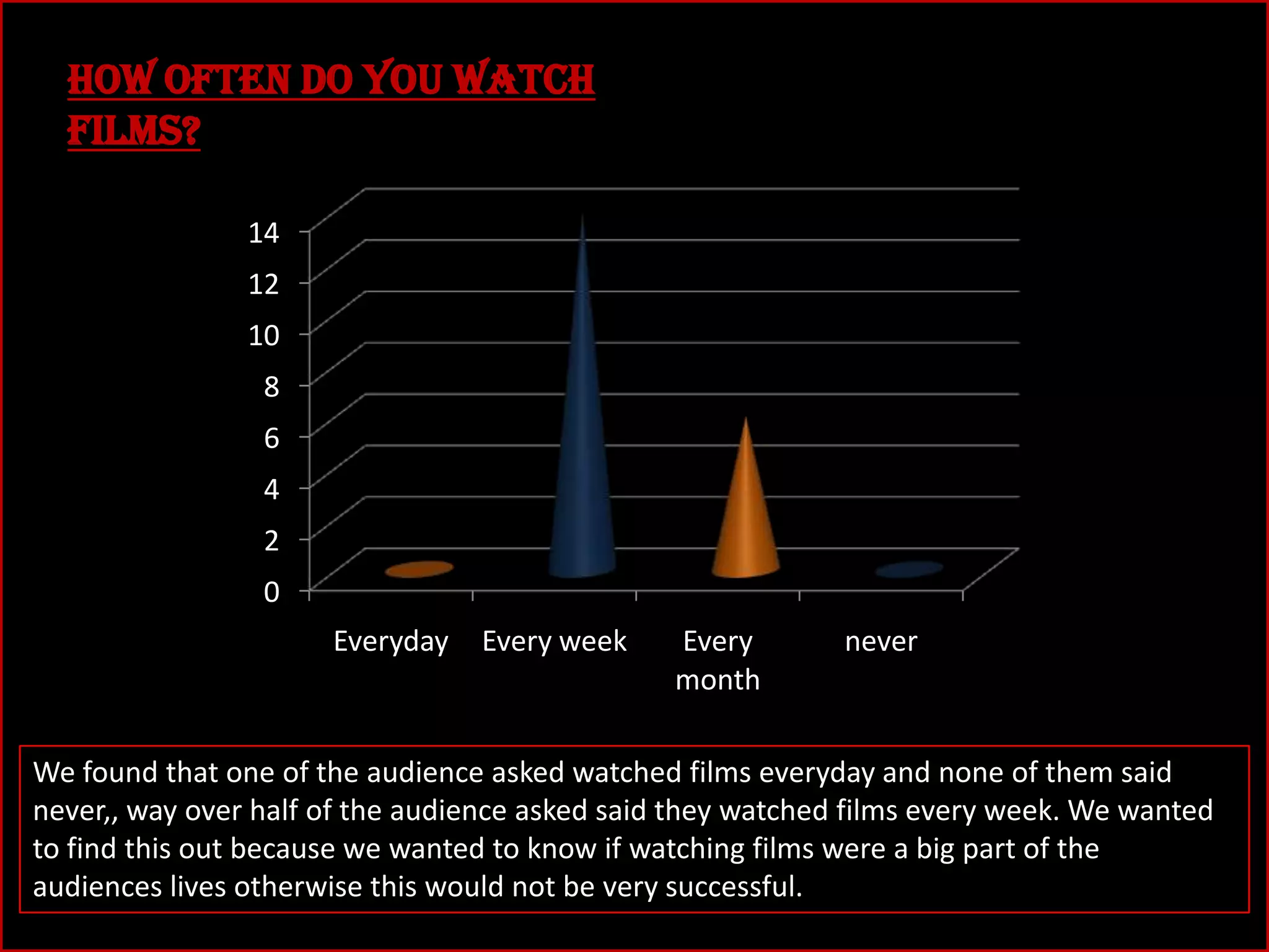 How often do you watch
films?
14

12
10
8
6
4
2
0
Everyday

Every week

Every
month

never

We found that one of the audience asked watched films everyday and none of them said
never,, way over half of the audience asked said they watched films every week. We wanted
to find this out because we wanted to know if watching films were a big part of the
audiences lives otherwise this would not be very successful.

 