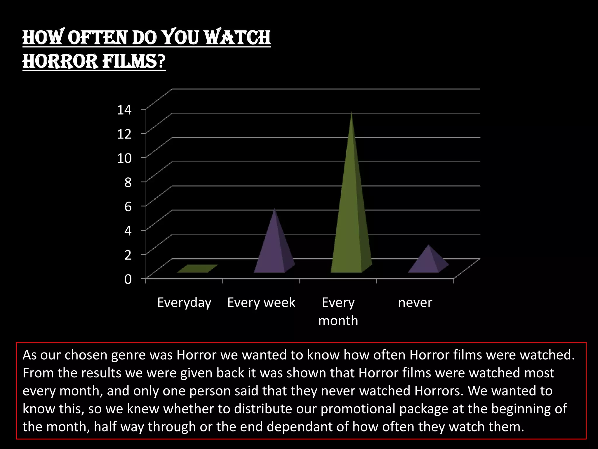 How often do you watch
Horror films?
14

12
10
8
6
4
2
0
Everyday

Every week

Every
month

never

As our chosen genre was Horror we wanted to know how often Horror films were watched.
From the results we were given back it was shown that Horror films were watched most
every month, and only one person said that they never watched Horrors. We wanted to
know this, so we knew whether to distribute our promotional package at the beginning of
the month, half way through or the end dependant of how often they watch them.

 