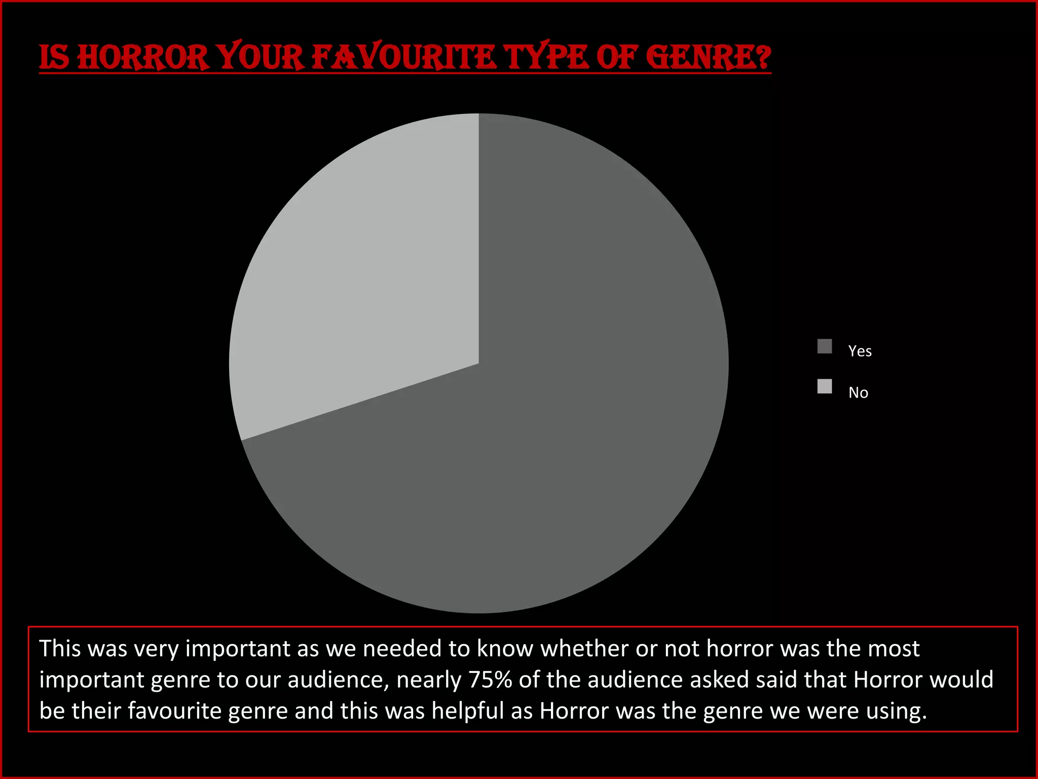 Is Horror your favourite type of genre?

yes
Yes
no
No

This was very important as we needed to know whether or not horror was the most
important genre to our audience, nearly 75% of the audience asked said that Horror would
be their favourite genre and this was helpful as Horror was the genre we were using.

 