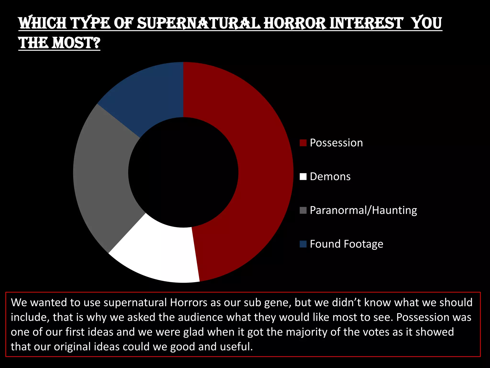 Which type of supernatural Horror interest you
the most?

Possession
Demons
Paranormal/Haunting
Found Footage

We wanted to use supernatural Horrors as our sub gene, but we didn’t know what we should
include, that is why we asked the audience what they would like most to see. Possession was
one of our first ideas and we were glad when it got the majority of the votes as it showed
that our original ideas could we good and useful.

 