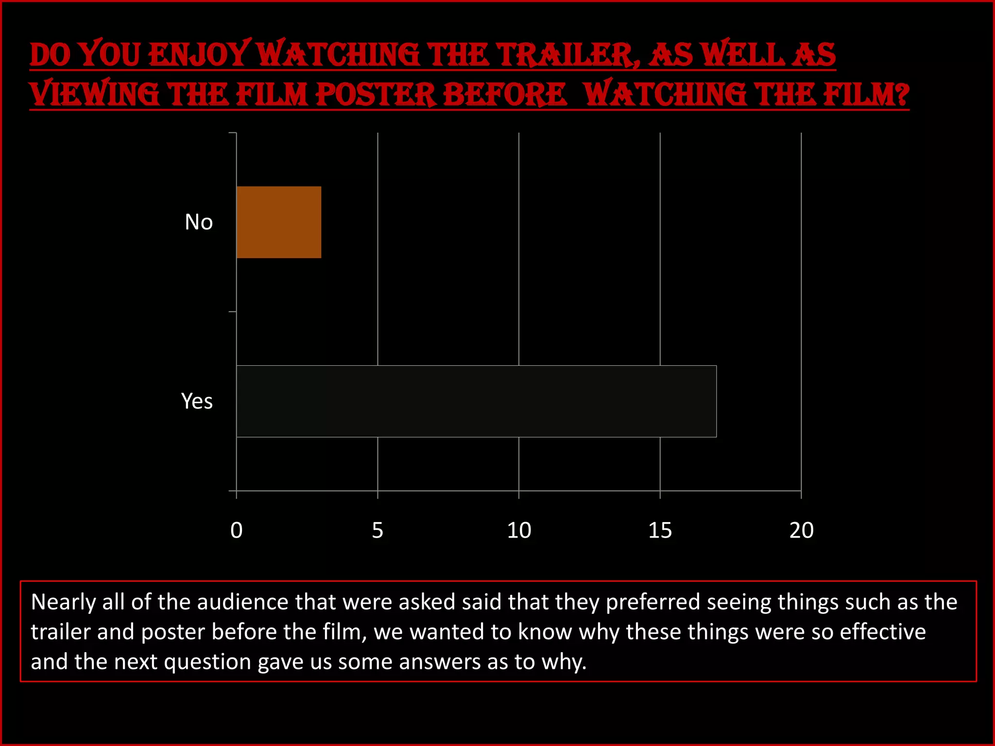 Do you enjoy watching the trailer, as well as
viewing the film poster before watching the film?

No

Yes

0

5

10

15

20

Nearly all of the audience that were asked said that they preferred seeing things such as the
trailer and poster before the film, we wanted to know why these things were so effective
and the next question gave us some answers as to why.

 