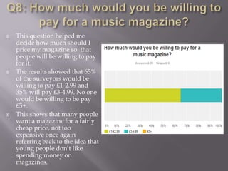  This question helped me
decide how much should I
price my magazine so that
people will be willing to pay
for it.
 The results showed that 65%
of the surveyors would be
willing to pay £1-2.99 and
35% will pay £3-4.99. No one
would be willing to be pay
£5+.
 This shows that many people
want a magazine for a fairly
cheap price, not too
expensive once again
referring back to the idea that
young people don‟t like
spending money on
magazines.
 