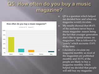  Q5 is a question which helped
me decided how and when my
magazine would circulate.
 My results showed that 68.4%
of the audience never buys a
music magazine- reason being
the fact that younger generation
don‟t like to spend money on
magazines. This is followed by
„yearly‟ which accounts 15.8%
of the total.
 I decided to circulate my
magazine monthly as most of
the magazines are published
monthly and 10.5% of the
people are likely to buy a
magazine monthly which
helped me decided that people
will still buy my magazine.
 