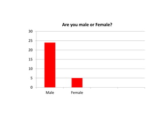 30 
25 
20 
15 
10 
5 
0 
Are you male or Female? 
Male Female 
 