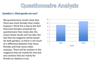 12 
10 
8 
6 
4 
2 
0 
Male Female 
Gender 
My questionnaire results show that 
there was more females than males, 
however I think this is due to the fact 
that more females answered my 
questionnaire than males did, this 
means these results will not alter the 
fact that my magazine will be based 
for both genders, as there is not much 
of a difference between how many 
females and how many males 
anyways. There will be sections in the 
magazine that are mainly for men but 
also sections that are mainly for 
female so I balance it out. 
 