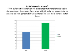 Q1.What gender are you? 
From our questionnaire we have discovered that more females watch 
documentaries than males. Even so we will still make our documentaries 
suitable for both genders but will still take note that more females watch 
them. 
20 
18 
16 
14 
12 
10 
8 
6 
4 
2 
0 
Male Female 
Male 
Female 
 