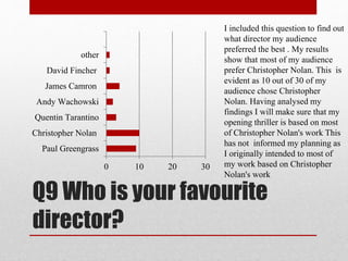 Q9 Who is your favourite
director?
0 10 20 30
Paul Greengrass
Christopher Nolan
Quentin Tarantino
Andy Wachowski
James Camron
David Fincher
other
I included this question to find out
what director my audience
preferred the best . My results
show that most of my audience
prefer Christopher Nolan. This is
evident as 10 out of 30 of my
audience chose Christopher
Nolan. Having analysed my
findings I will make sure that my
opening thriller is based on most
of Christopher Nolan's work This
has not informed my planning as
I originally intended to most of
my work based on Christopher
Nolan's work
 