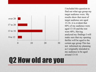 Q2 How old are you
0 10 20 30
8 to 12
13 to 16
17 to 20
over 20
I included this question to
find out what age group my
target audience were. My
results show that most of
target audience are aged
13-16. it is evident that
60% of my audience were
aged 13-16 and the rest
were 40%. Having
analysed my findings I will
make sure that my opening
thriller will be aged to the
certain age group This has
not informed my planning
as I originally intended to
my audience to be aged
around 13-16
 