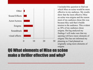 Q6 What elements of Mise en scène
make a thriller effective and why?
0 10 20 30
visual effects
Soundtrack
Enigma
Actor/Actress
Sound Effects
Other
I included this question to find out
which Mise en scène would be more
effective to my audience. My results
show that the most effective Mise
en scène was enigma and the reason
most of my audience chose this was
because they said that it builds
tension to the audience. This evident
as 30% of my audience chose
enigma. Having analysed my
findings I will make sure that my
opening will have more elements of
enigma This has not informed my
planning as I had planned on
originally using more elements of
enigma
 