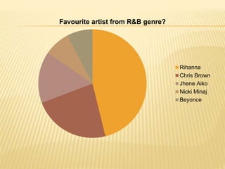 Favourite artist from R&B genre?
Rihanna
Chris Brown
Jhene Aiko
Nicki Minaj
Beyonce
 