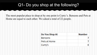 The most popular place to shop at by one point is Curry’s. Bensons and Pets at
Home are equal to each other. We asked a total of 22 people.
Q1- Do you shop at the following?
 
