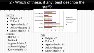 Curry’s
● Helpful - 3
● Polite- 1
● Approachable - 2
● Acknowledging- 2
● Knowledgable - 3
Bensons
Helpful - 3
Polite- 4
Approachable - 2
Acknowledging- 2
Knowledgable - 3
2 - Which of these, if any, best describe the
staff?
Pets
● Helpful - 2
● Polite- 2
● Approachable - 0
● Acknowledging- 1
● Knowledgable - 2
 