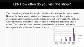 This chart clearly shows that people visited the 3 stores less the once a month.
Bensons for bed was only visited less than once a month this is quite an
obvious answer because no one shops for a new bed every week. Pets at home
was visited equal amounts of time for once a fortnight and less than once a
month. The stores we chose to do our questionnaire on are not the kind of
stores you would visit more than once a week.
Q3- How often do you visit the shop?
 