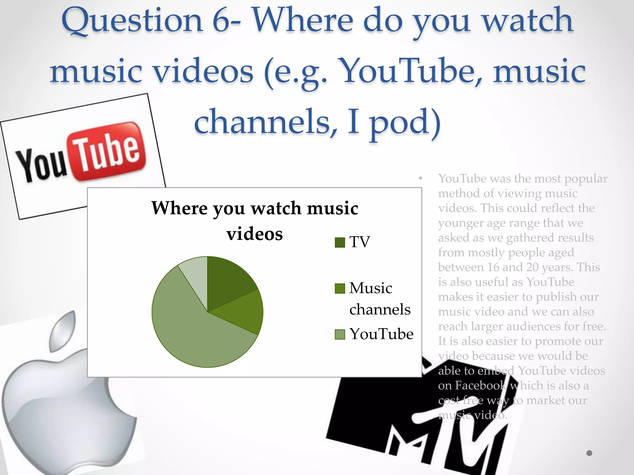 Question 6- Where do you watch
music videos (e.g. YouTube, music
channels, I pod)
Where you watch music
videos TV
Music
channels
YouTube
• YouTube was the most popular
method of viewing music
videos. This could reflect the
younger age range that we
asked as we gathered results
from mostly people aged
between 16 and 20 years. This
is also useful as YouTube
makes it easier to publish our
music video and we can also
reach larger audiences for free.
It is also easier to promote our
video because we would be
able to embed YouTube videos
on Facebook which is also a
cost free way to market our
music video.
 