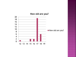 0
2
4
6
8
10
12
14
16
18
20
12 13 14 15 16 17 18 19
How old are you?
How old are you?
 