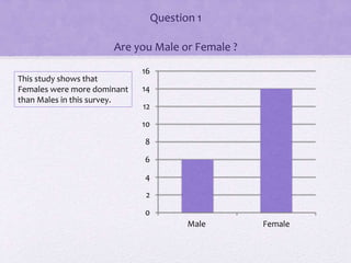 Question 1
Are you Male or Female ?
0
2
4
6
8
10
12
14
16
Male Female
This study shows that
Females were more dominant
than Males in this survey.
 