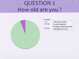 QUESTION 2
How old are you ?
under
15
15-19
20-25
This shows that
A vast majority
Of ages were between
The ages of 15-19.
 