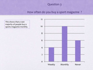 Question 3
How often do you buy a sport magazine ?
0
2
4
6
8
10
12
Weekly Monthly Never
This shows that a vast
majority of people buy a
sports magazine monthly.
 