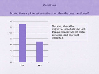 Question 6
Do You Have any interest any other sport than the ones mentioned ?
0
2
4
6
8
10
12
14
No Yes
This study shows that
majority of individuals who took
this questionnaire do not prefer
any other sport or are not
interested.
 