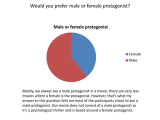 Would you prefer male or female protagonist?
Male or female protagonist
Female
Male
Mostly, we always see a male protagonist in a movie, there are very less
movies where a female is the protagonist. However, that’s what my
answer to this question tells me most of the participants chose to see a
male protagonist. Our movie does not consist of a male protagonist as
it’s a psychological thriller and is based around a female protoganist.
 