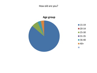 How old are you?
Age group
15-19
20-14
25-30
31-35
36-40
40+
 