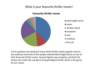 What is your favourite thriller movie?
Favourite thriller movie
dark knight series
seven
shutter island
inception
saw
insidious
the call
In this question we wanted to know which thriller movie appeals most to
the audience and most of the people selected Dark Knight Series as one of
their favourite thriller movie. Second highest was Inception and both the
movies are under the sub genre of psychological thriller which is the genre
for our movie.
 