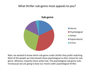 What thriller sub-genre most appeals to you?
Sub-genre
Horror
Psychological
Action
Supernatural
Crime
Next, we wanted to know which sub-genre under thriller they prefer watching.
Most of the people we interviewed chose psychological as their choice for sub-
genre. Whereas, majority chose action too. The psychological sub genre suits
me because we are going to base our movie under psychological thriller.
 