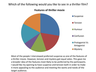 Which of the following would you like to see in a thriller film?
Features of thriller movie
Suspense
Tension
Humour
Confusion
Protagonist Vs
Antagonist
Mystery
Most of the people I interviewed preferred suspense as one of the features of
a thriller movie. However, tension and mystery got equal votes. This gave me
a broader idea of the features most likely to be preferred by the participants.
I would like my opening to have suspense and tension both in order to make
it more appealing to the audience and meeting the wants and needs of the
target audience.
 
